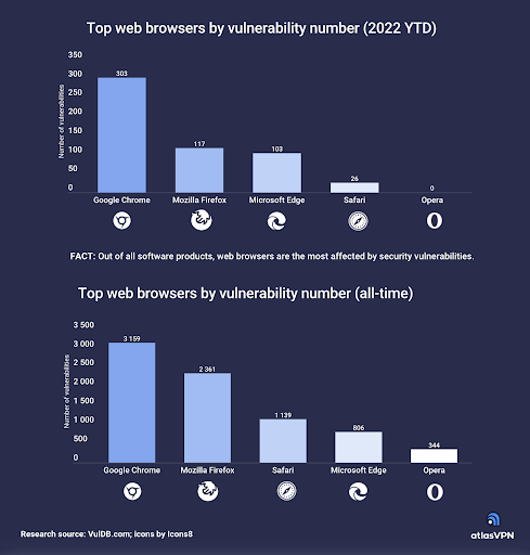 Atlas VPN top web browsers by vulnerability graph