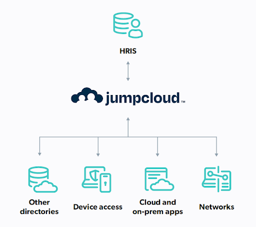 HRIS Integration with open directory platform
